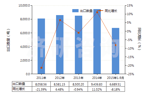 2011-2015年9月中國香草醛(3-甲氧基-4-羥基苯甲醛)(HS29124100)出口量及增速統(tǒng)計